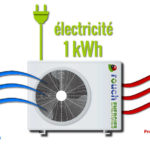 climatisation economie