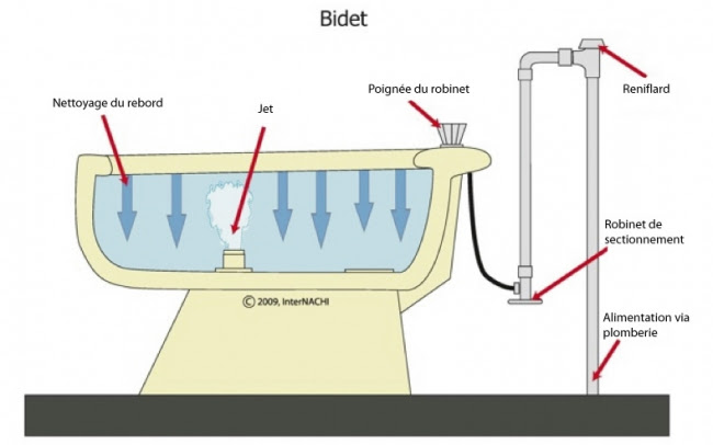 Fonctionnement du bidet