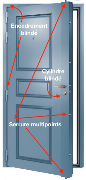 Les différents types de blindage de porte