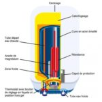Fonctionnement des chauffe-eaux