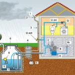 Récupération d’eau de pluie
